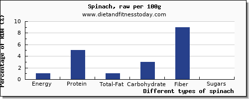 nutritional value and nutrition facts in spinach per 100g